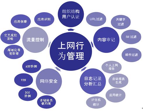 上(shàng)网行(xíng)為(wèi)管理
