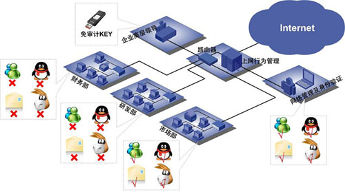 上(shàng)网行(xíng)為(wèi)管理